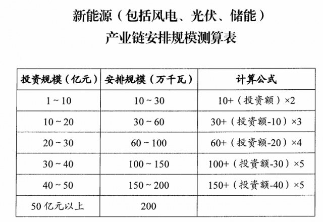 山西：拟安排4GW风光指标，支持新能源产业链项目投资和煤电灵活性改造