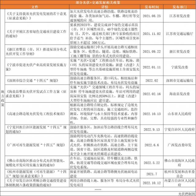 高速公路、铁路沿线、地铁、港口码头……“光伏+交通”正乘风而起！