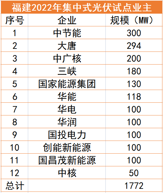 福建1.77GW光伏试点名单：中节能、大唐、中广核领衔，全部为涉水项目