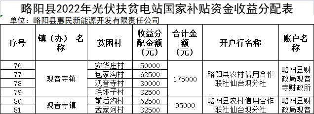 河南：光伏扶贫电站奖补对象最高奖励或补助1000元/年