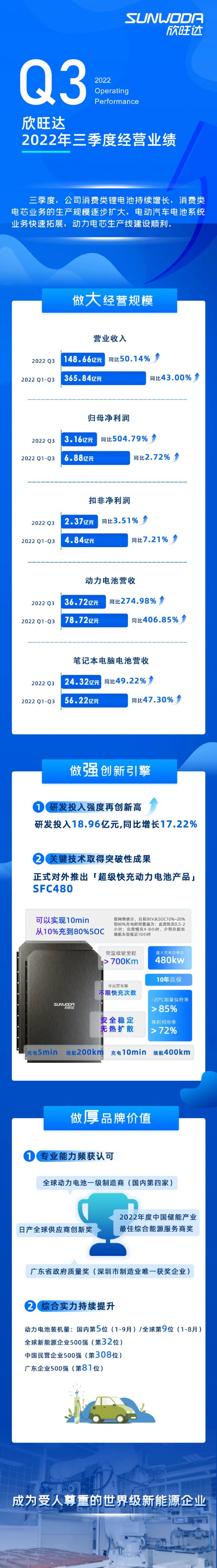 一图看懂欣旺达2022年三季度业绩报告