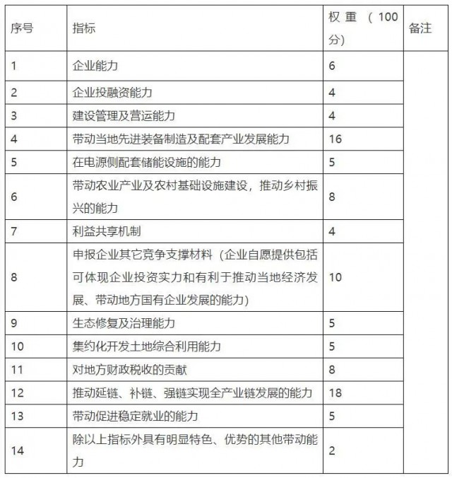 云南砚山新能源优选重新招标：规模降至1.82GW，取消100亿产业配套要求