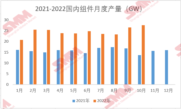 10月国内组件产量约为27.58GW 环比增加3.8%