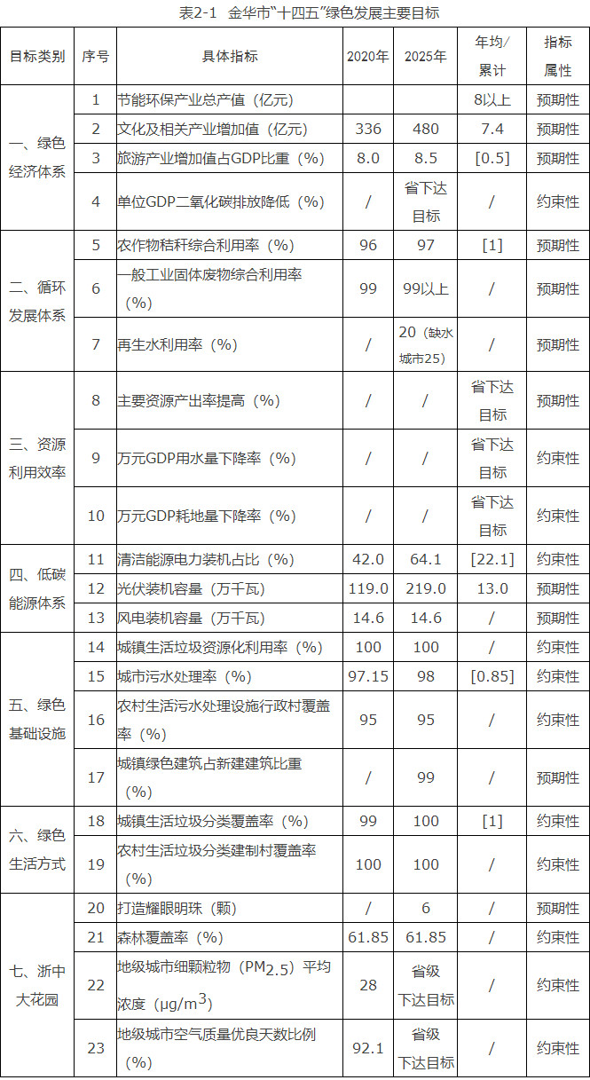 浙江金华市：到“十四五”末光伏装机2.19GW、风电0.146GW