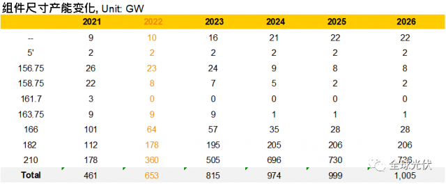 2022年底不同尺寸电池组件产能预测：210占比超55%！