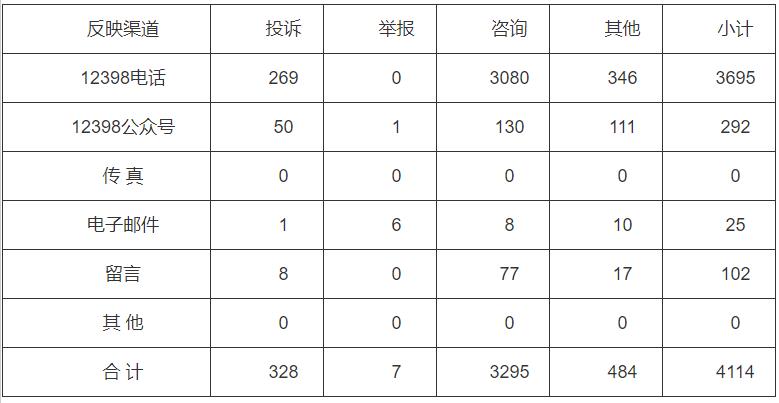 分布式光伏项目费用结算不及时！河南能监办通报2022第三季度12398能源监管热线投诉举报处理情况