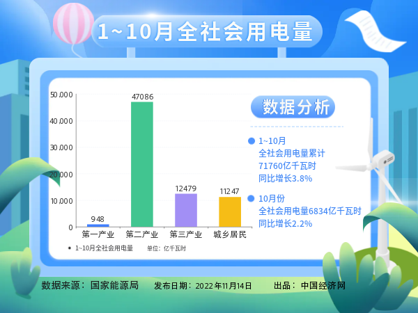 国家能源局：1-10月城乡居民生活用电量同比增长12.6%