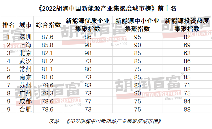 胡润研究院发布《2022胡润中国新能源产业集聚度城市榜》