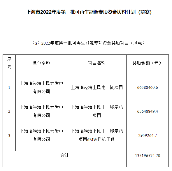 约4.47亿元！上海市2022年度第一批可再生能源专项资金拨付计划（草案）公示