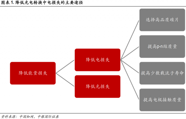 中银证券：HJT正开启光伏新一轮技术革命