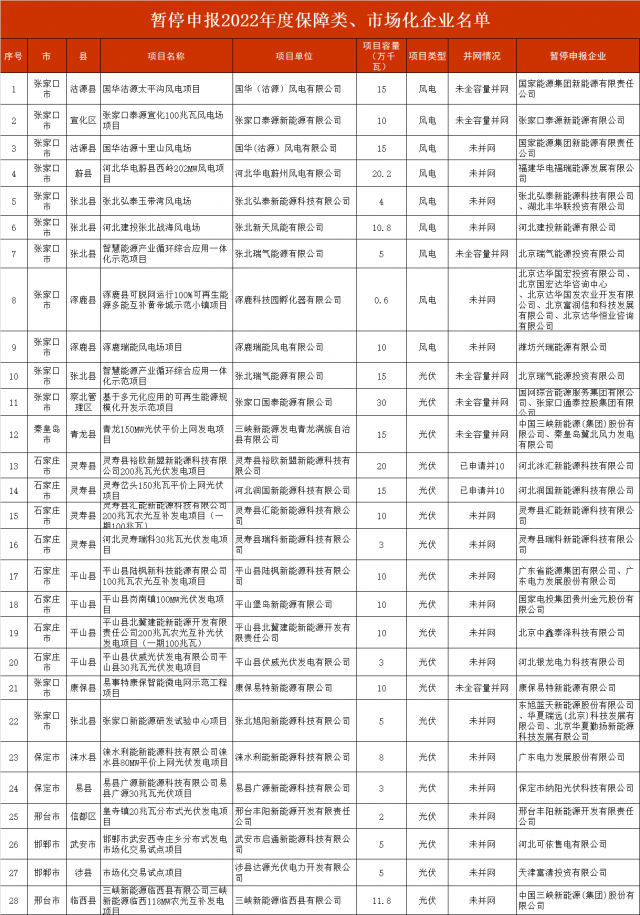 河北暂停2.8GW风光项目申报！涉及国电投、三峡、国家能源集团等