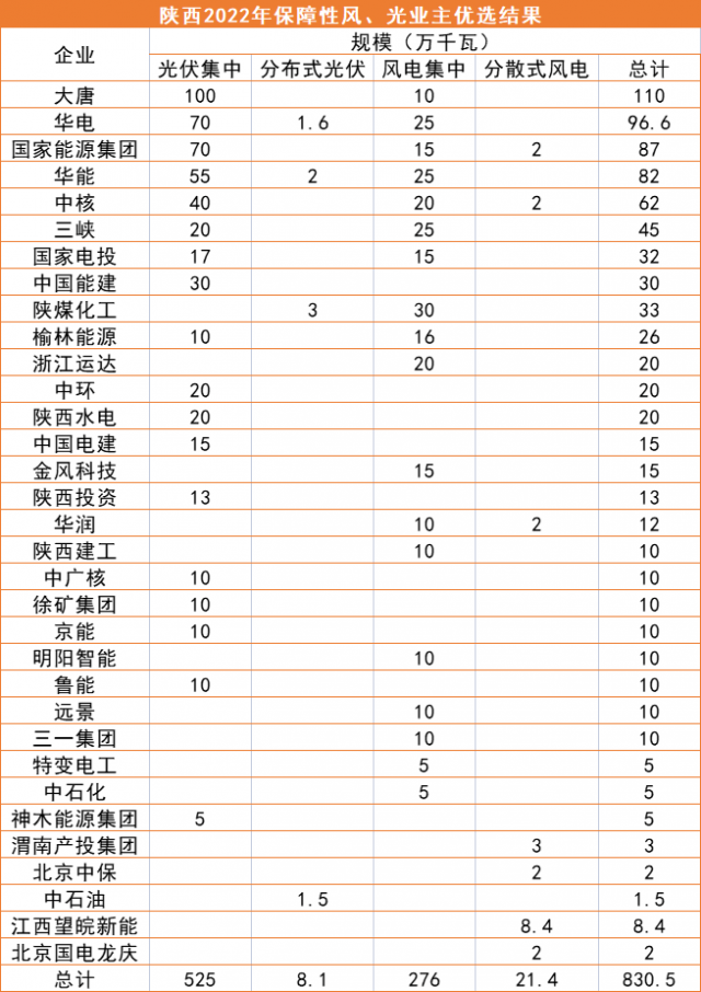 陕西8.3GW风、光优选结果公示：大唐、华电、国家能源集团领衔