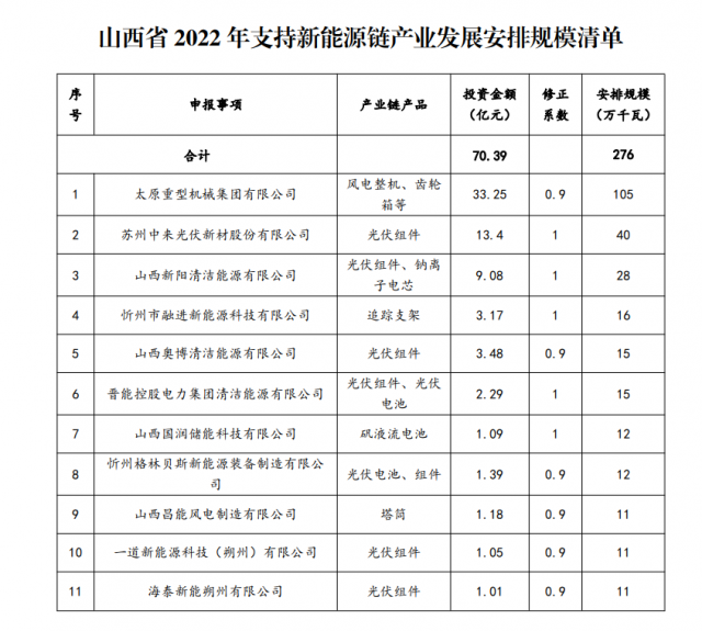 山西公布3.72GW新能源产业指标：一道、海泰、晋能入选