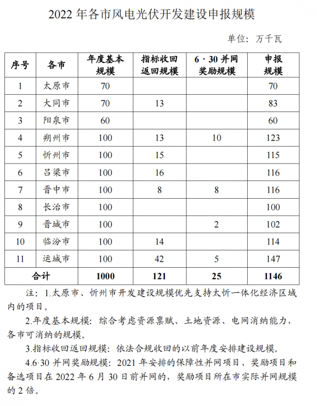 山西吕梁1.16GW风光优选：鼓励国企拿出10%-15%项目股权吸引民企参股