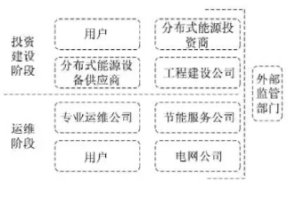 最新！2022年分布式能源投资企业TOP10出炉！