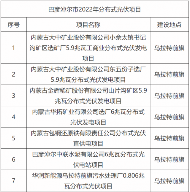 华能、国家能源集团、华润等上榜！内蒙古巴彦淖尔183MW分散式风光项目竞配结果公示