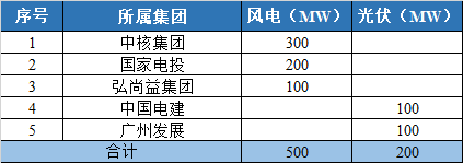 800MW！甘肃陇南风光竞配结果公示