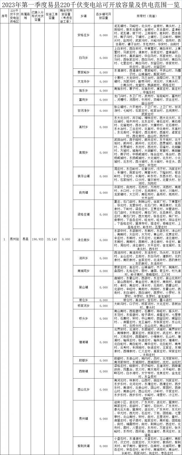 河北一县：2023年Q1分布式光伏可开放容量耗尽