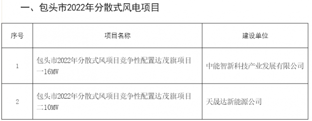 77MW！内蒙古包头分散式风光项目竞配结果公示