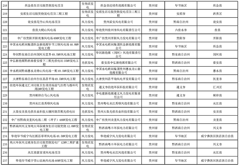 7335个！国家电网与南方电网分别公布可再生能源发电补贴合规项目清单（第一批）