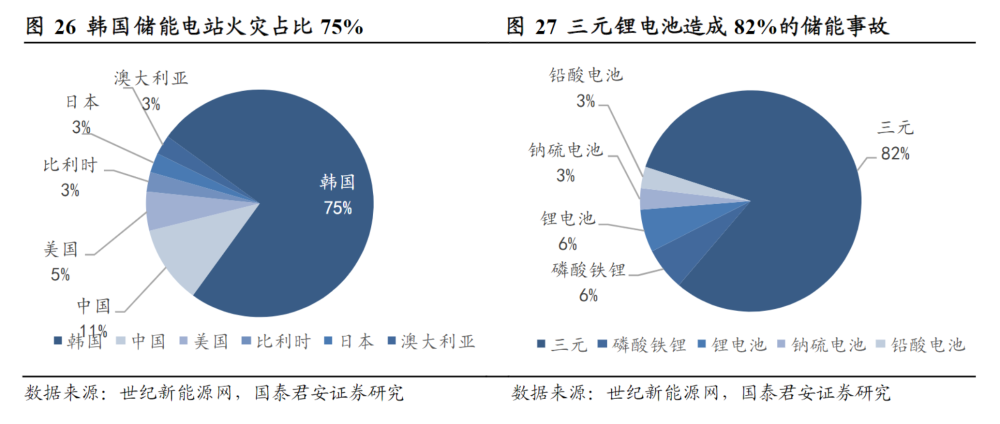 储能消防安全政策利好频传!受益上市公司梳理