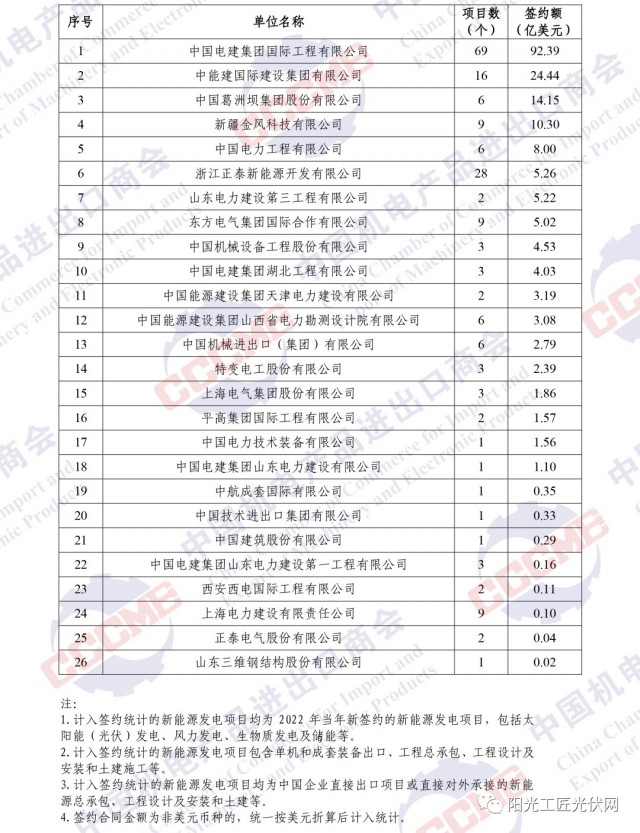 中电建领衔！机电商会发布中企境外光伏项目签约排行榜