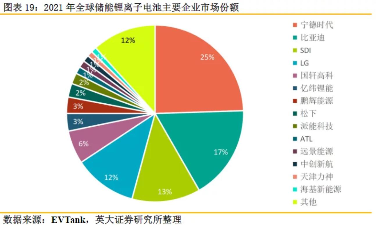 全球储能锂电池出货量再创新高，受益上市公司梳理