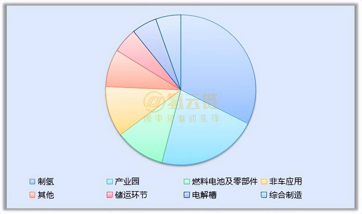 投资超650亿!9省公布2023年35项省级重点氢能项目