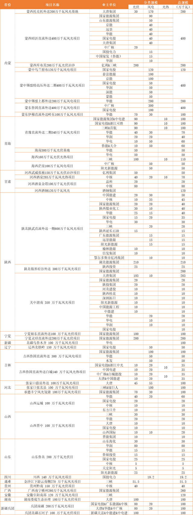 超150GW风光大基地业主一览