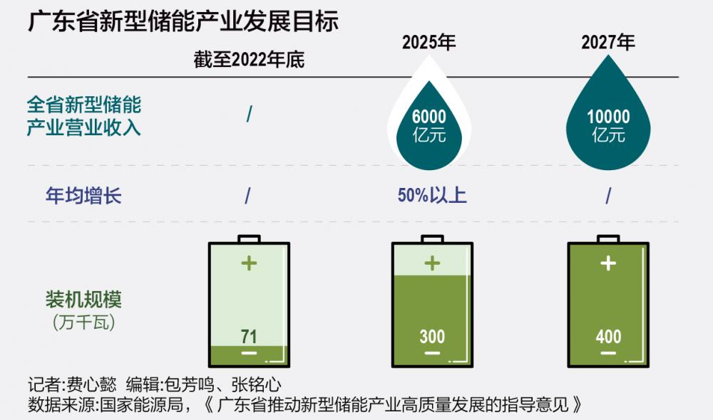 广东新型储能驶入“快车道”：规划万亿产业营收 发挥“锂钠”集群效应