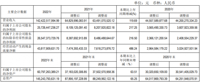 分红129亿+定增160亿！“硅王”再现大手笔