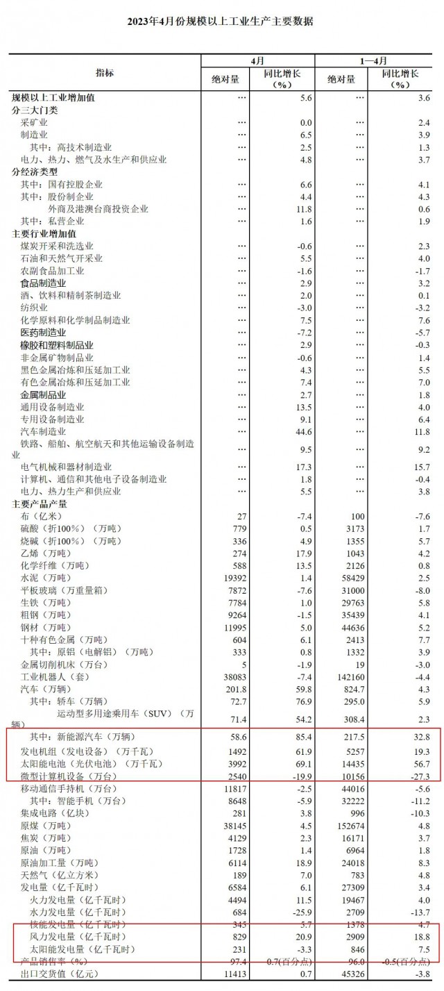 国家统计局:4月份光伏电池产量39.92GW，同比增长69.1%