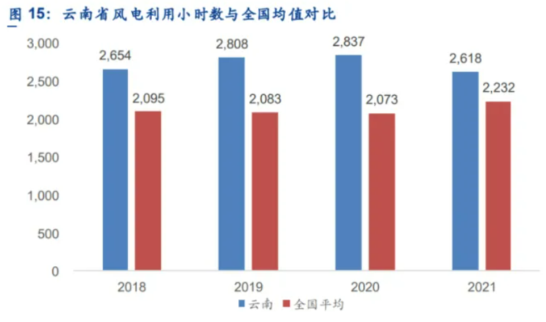 解析云南风电发展现状：开发受限、推进缓慢、收益不确定