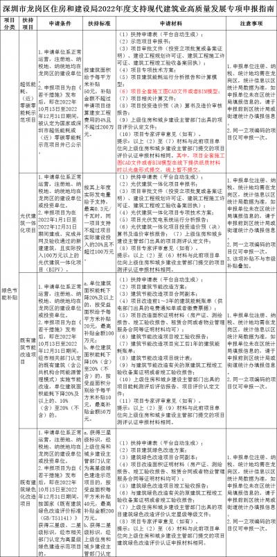 光伏建筑最高补贴0.3元/千瓦时!这个地方出政策了!