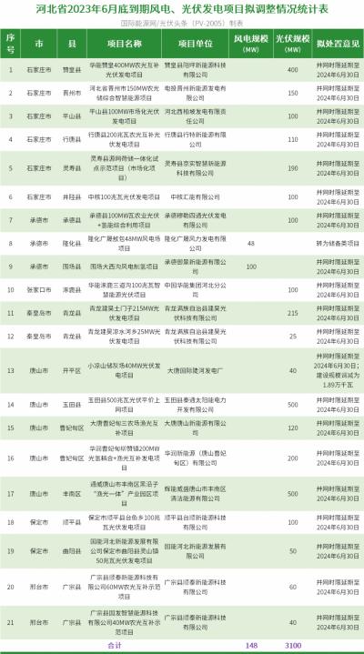 取消光伏845MW,调整风光3.25GW!河北省2023年6月底到期风光项目调整清单公示