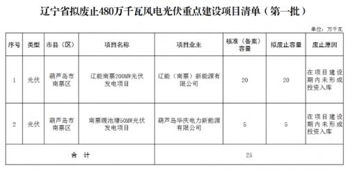 辽宁省拟废止480万千瓦风电光伏重点建设项目清单(第一批)