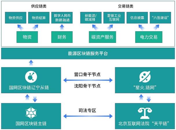 区块链技术助力 “数字辽电”建设更进一步