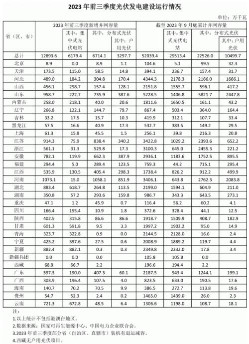 前三季度各省光伏装机出炉: 河南超10GW,鲁、苏、湖北、新疆领先