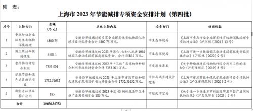 上海市下达2023年第四批节能减排专项资金安排计划