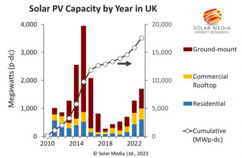 英国2023年新增光伏装机有望达到1.7GW