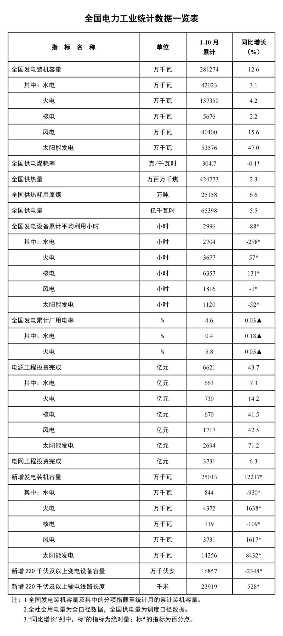 国家能源局：1~10月光伏新增装机142.56GW