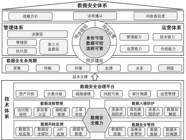 网御星云参与编制的《科学数据安全能力成熟度评估规范》正式发布!