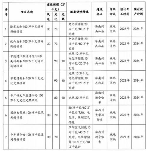 50亿元!中国能投建青海1GW源网荷储项目,涉光储及光热