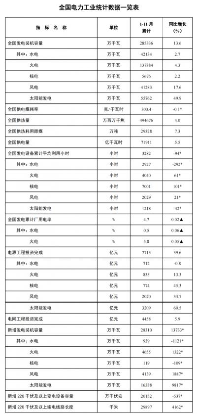 国家能源局: 1-11月光伏新增装机近164GW