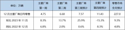 12月狭义乘用车零售预计227.0万辆,新能源预计94.0万辆