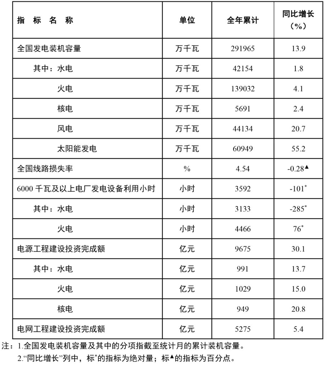 国家能源局：全国风电装机容量约4.4亿千瓦，同比增长20.7%