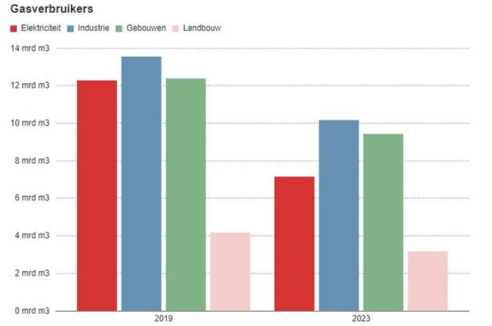 荷兰天然气消费量再次下降!不再依赖俄罗斯能源?