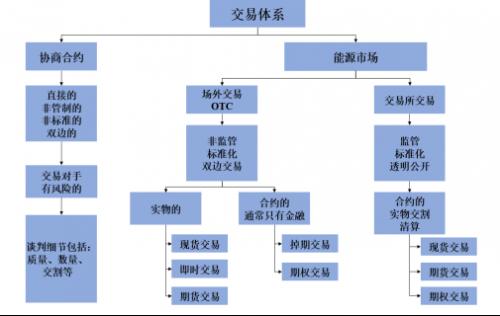 我们需要什么样的能源交易中心?