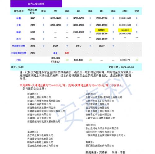 硅业分会: 观望情绪浓厚 价格持稳