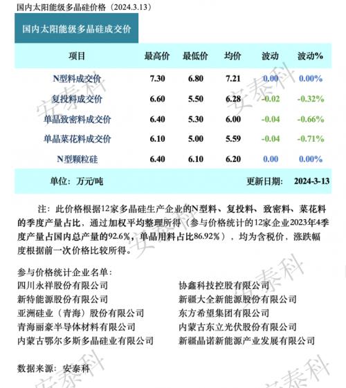 硅业分会: 上下游博弈,P型硅料出现松动